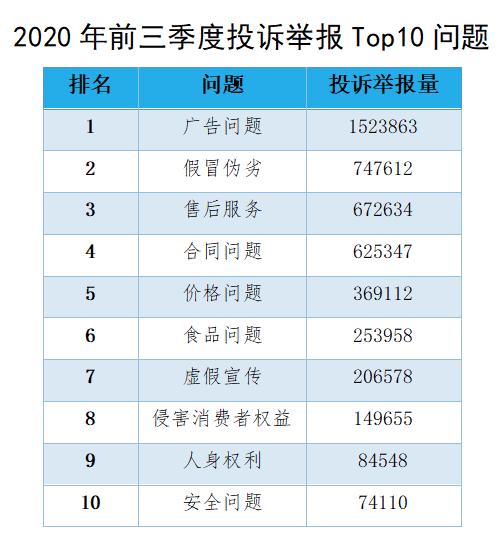 大额消费投诉增加。