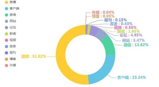 图2  “消费维权”渠道信息量及占比分布