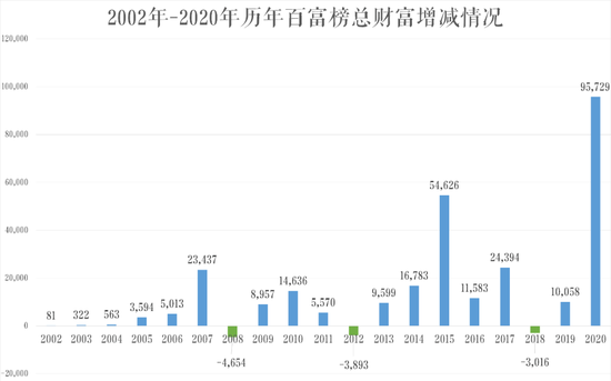 数据来源:2020胡润百富榜