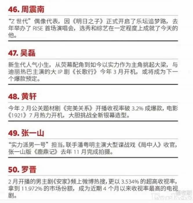 福布斯中国“2020名人榜”中，周震南排在第46位。网页截图