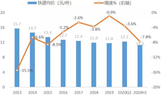 资料来源:国家邮政局,招商银行研究院