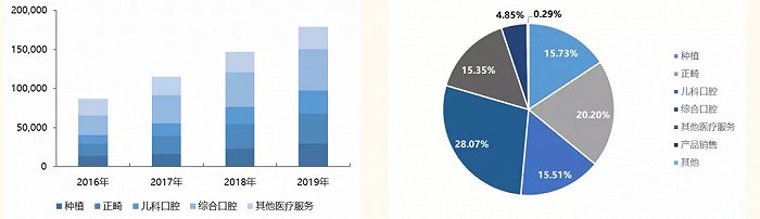 图10:通策医疗产品收入情况来源:公司公告,国金证券研究所
