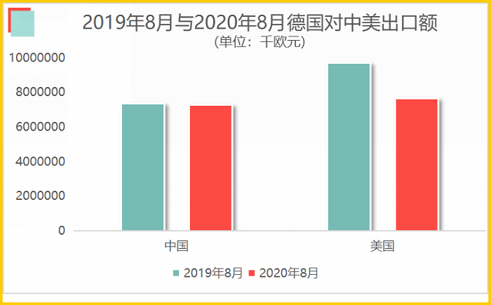 △2020年8月,德国对中美出口额与去年同期比较