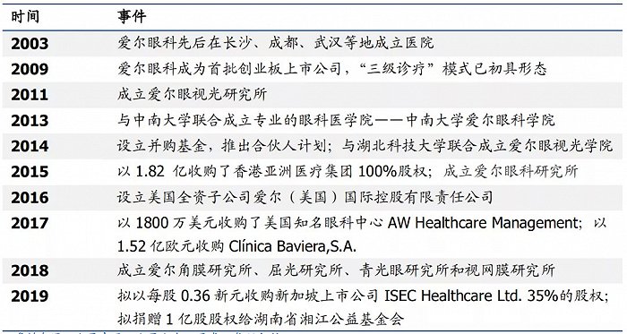 图2:爱尔眼科的发展历程来源:公司官网,公司公告,国盛证券研究所