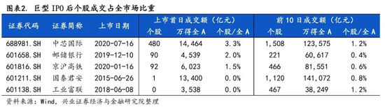来源:兴业证券研报