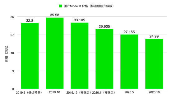 国产特斯拉 Model 3 价格升降趋势,过去一年多次降价|极客公园制图