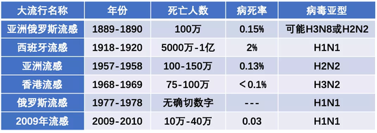已知的流感大流行。数据来自维基百科(实际上,自1580年首次有详尽记载以来,流感大爆发呈现周期性特征,每隔二三十年就会爆发一次)