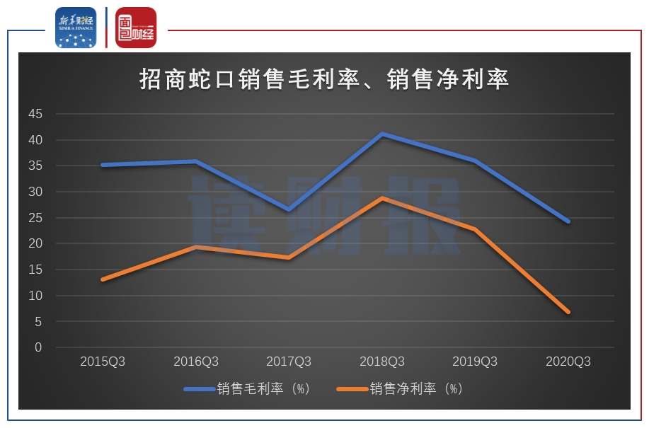 图2:2015年三季度末至2020年三季度末招商蛇口销售毛利率、销售净利率