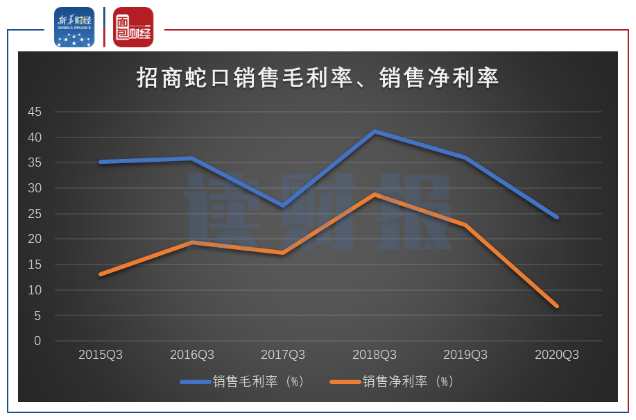 图2：2015年三季度末至2020年三季度末招商蛇口销售毛利率、销售净利率