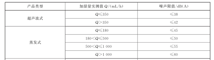 来源:GBT23332-2018加湿器-中华人民共和国国家标准