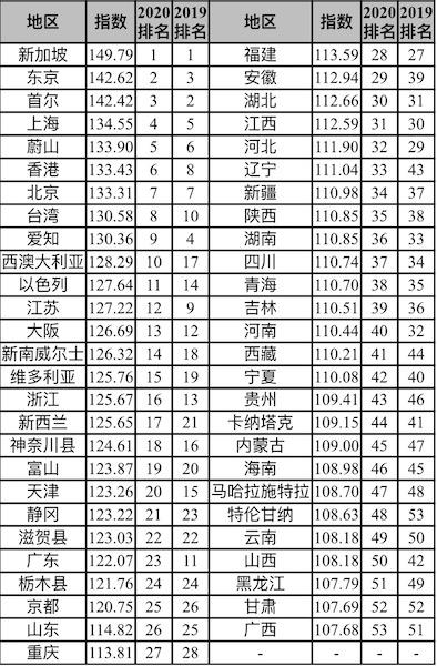 图说：2020亚太知识竞争力指数发布 新民晚报记者 易蓉 摄（下同）