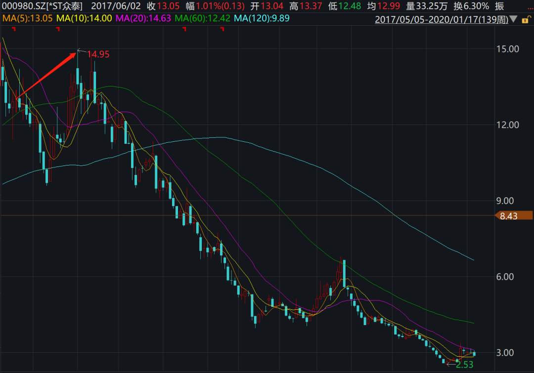 6月2日完成定增后众泰汽车股价最高曾来到14.95元