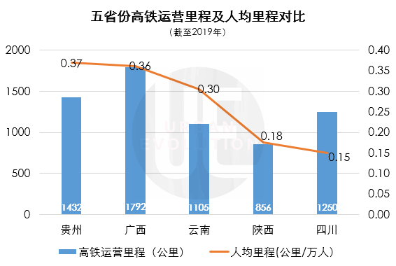 四川与部分周边省份高铁数据对比 数据来源:根据公开报道整理