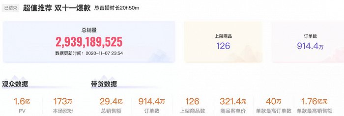 李佳琦直播间10月20日直播数据;图源 / 小葫芦大数据