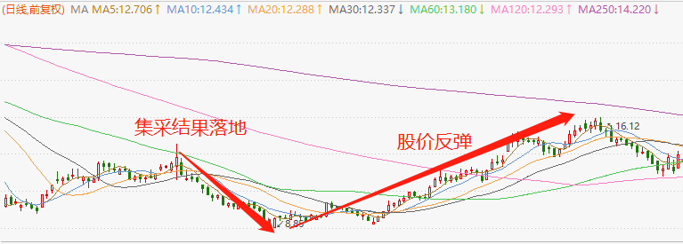 ▲ 图:华海药业集采前后股价走势 | 资料来源:Choice