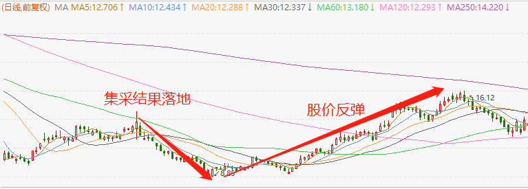 ▲ 图：华海药业集采前后股价走势 | 资料来源：Choice