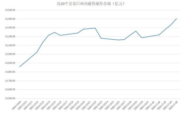 ▲近20个交易日两市融资融券余额变动