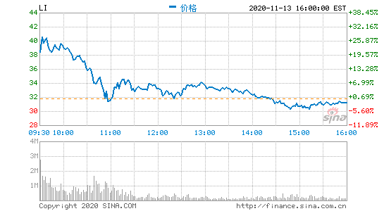 理想汽车盘前涨幅扩大至30%