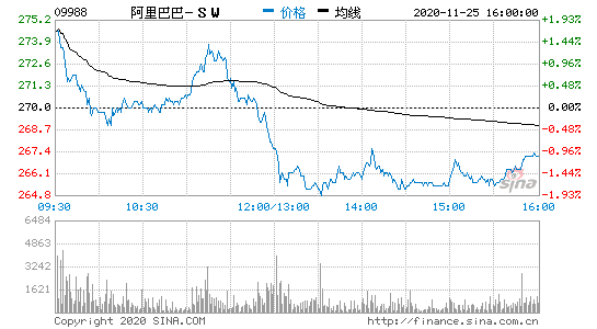 高盛：将阿里巴巴列入确信买入名单 目标价352港元