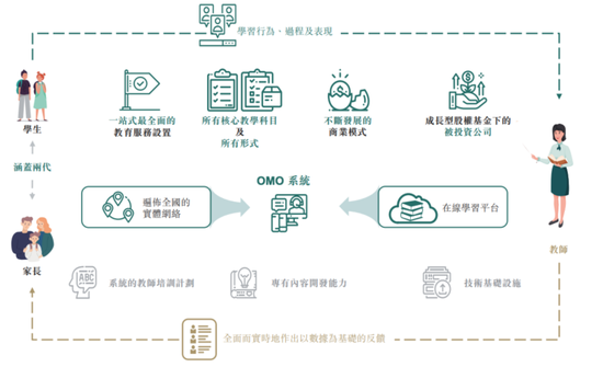 (来源:新东方招股书)