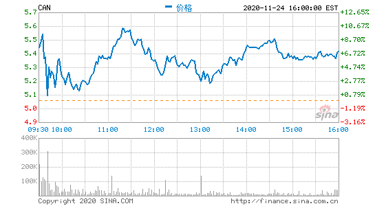 嘉楠科技将于11月30日发布2020年第三季度财报