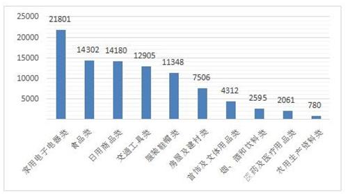 商品大类投诉量图(单位:件)