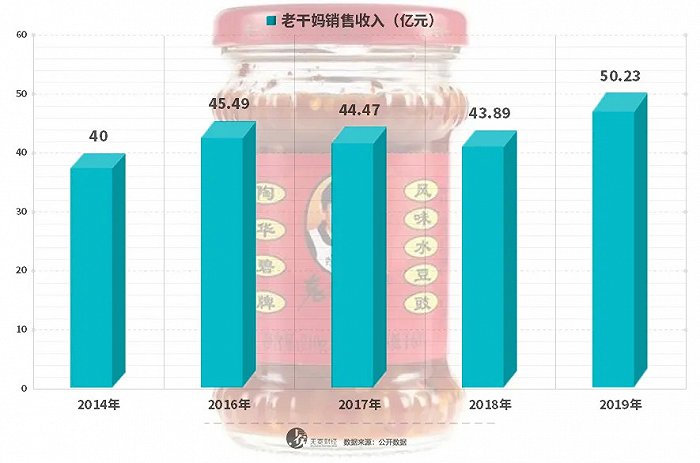 ▲老干妈销售情况。