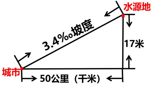 以嘉德桥为例的坡度计算 | 本文作者