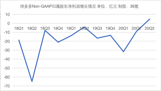 拼多多Non-GAAP归属股东净利润增长情况，单位亿元