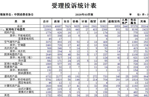 服务大类投诉量图(单位:件)