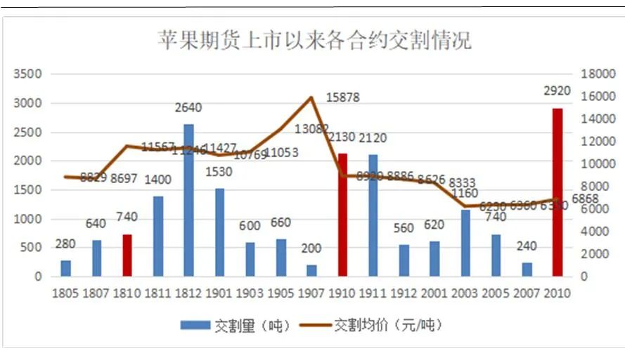 图5:苹果期货上市以来各合约交割情况