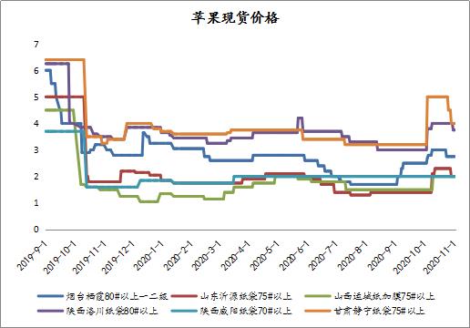 数据来源：中果网方正中期研究研究院整理