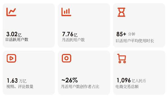 来源:快手科技招股书