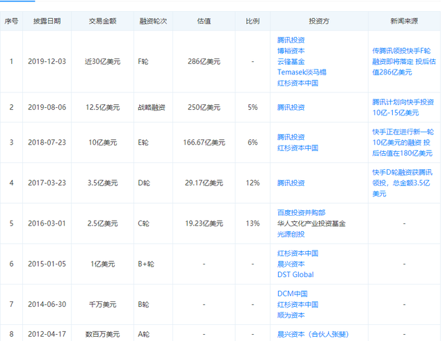 快手融资历程 数据来源:天眼查