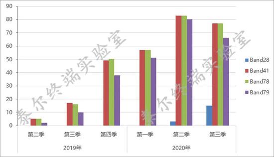 图2 5G手机频段特性