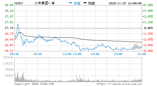 高盛:小米集团重申买入评级 目标价升至30.5港元