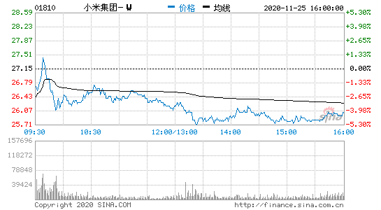 高盛：小米集团重申买入评级 目标价升至30.5港元