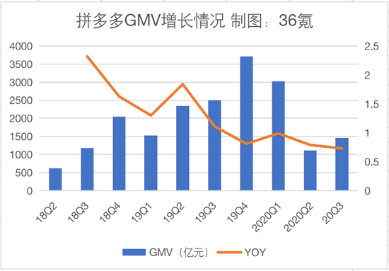 拼多多GMV增长情况