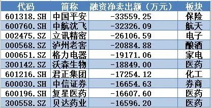 ▲本周融资净卖出前10名个股