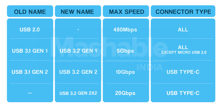 ▲ USB 3.0 改名之旅。 图片来自:Mashable India