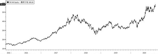 截至2020年10月27日盘中,腾讯股价;来源:Bloomberg