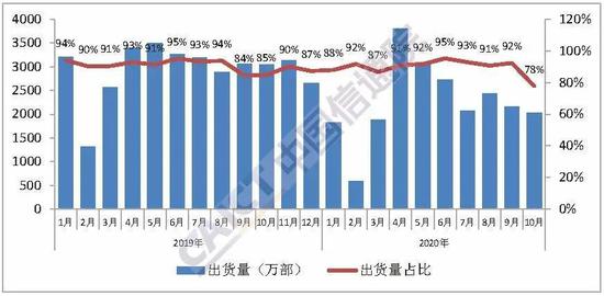图4 国产品牌手机出货量及占比