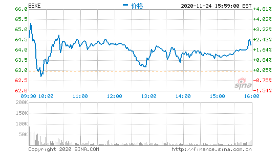 贝壳找房完成发行3540万股ADS 募资额20.5亿美元