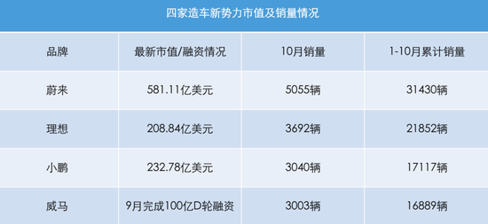 数据统计截至11月12日9时 未来汽车日报制图