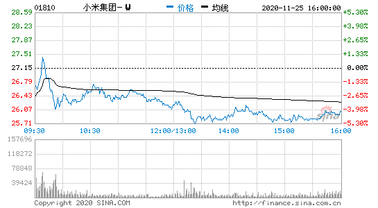 小米集团午后港股盘中跌幅扩大至5% 报25.8港元