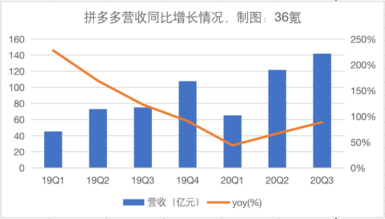 拼多多营收增长情况