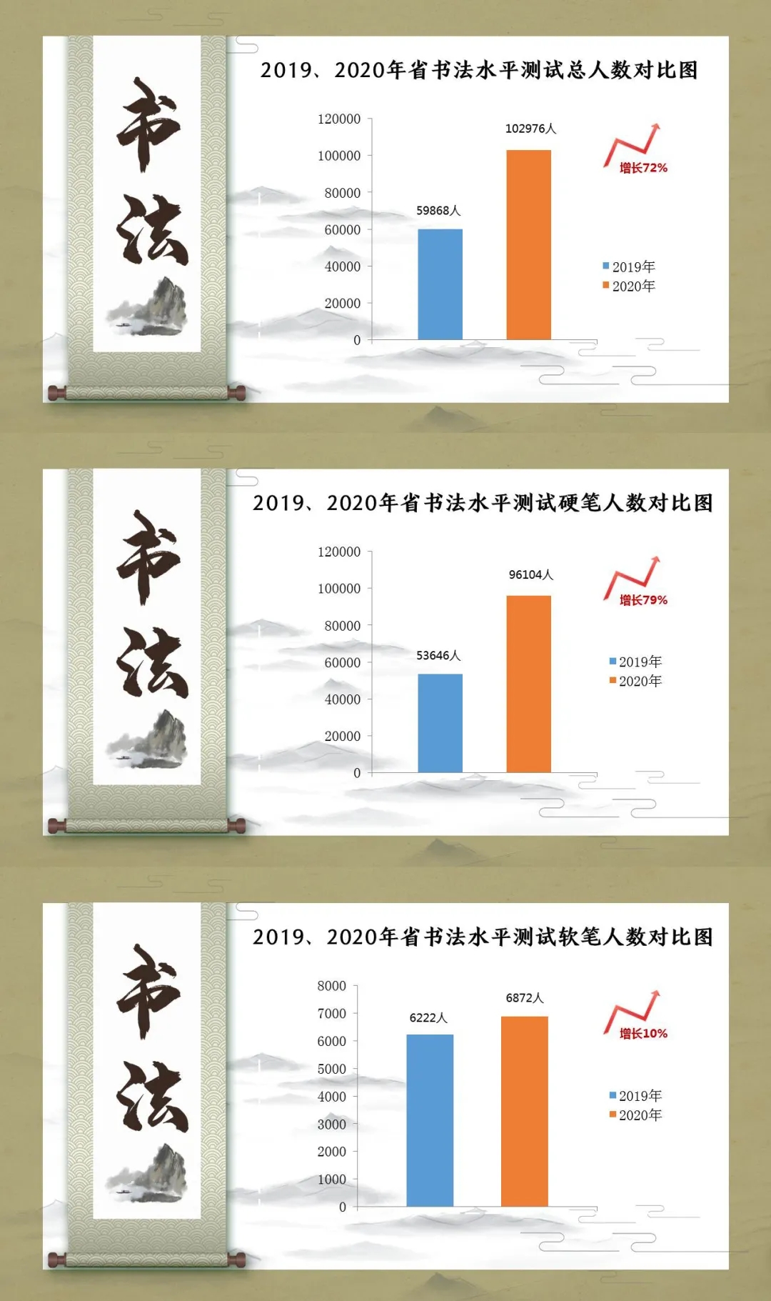 2019、2020年省书法水平测试人数对比图（图片由四川省教育考试院提供）