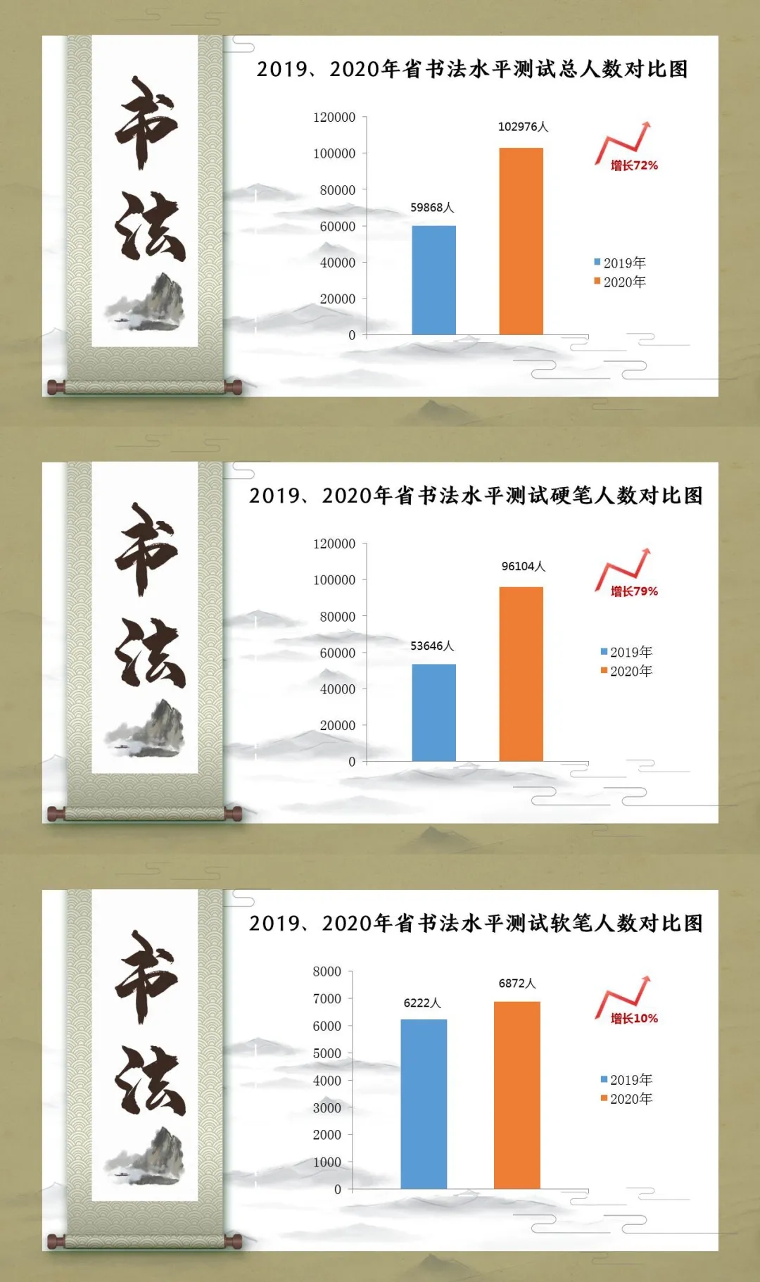 2019、2020年省书法水平测试人数对比图(图片由四川省教育考试院提供)
