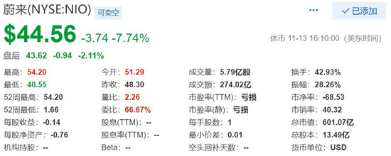 蔚来股价表现