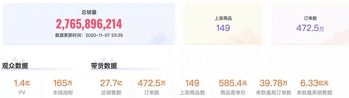 薇娅直播间10月20日直播数据;图源 / 小葫芦大数据